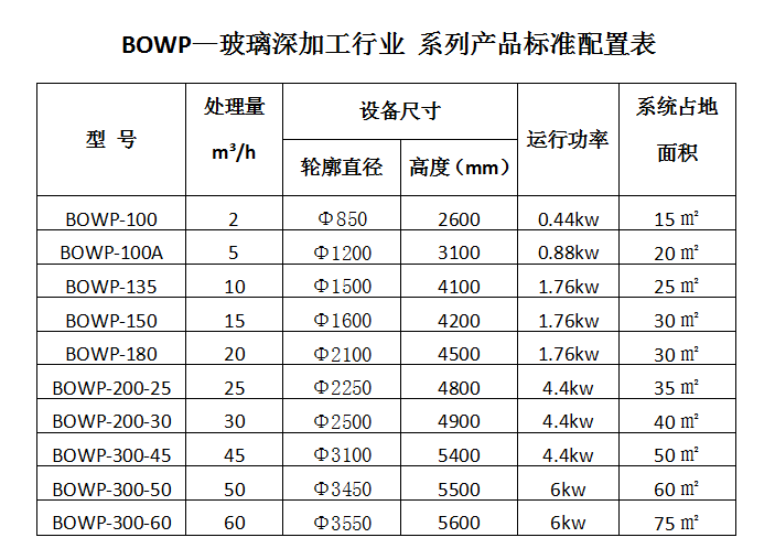 BOWP—玻璃深加工行業(yè) 系列產(chǎn)品標(biāo)準(zhǔn)配置表