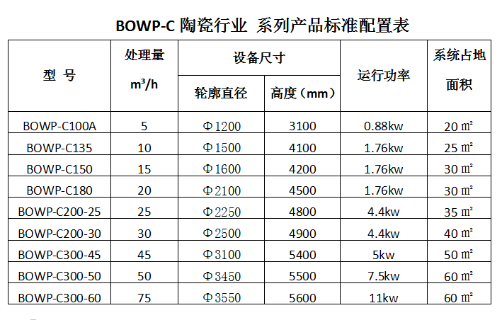 BOWP—C 陶瓷行業(yè) 系列產(chǎn)品標(biāo)準(zhǔn)配置表