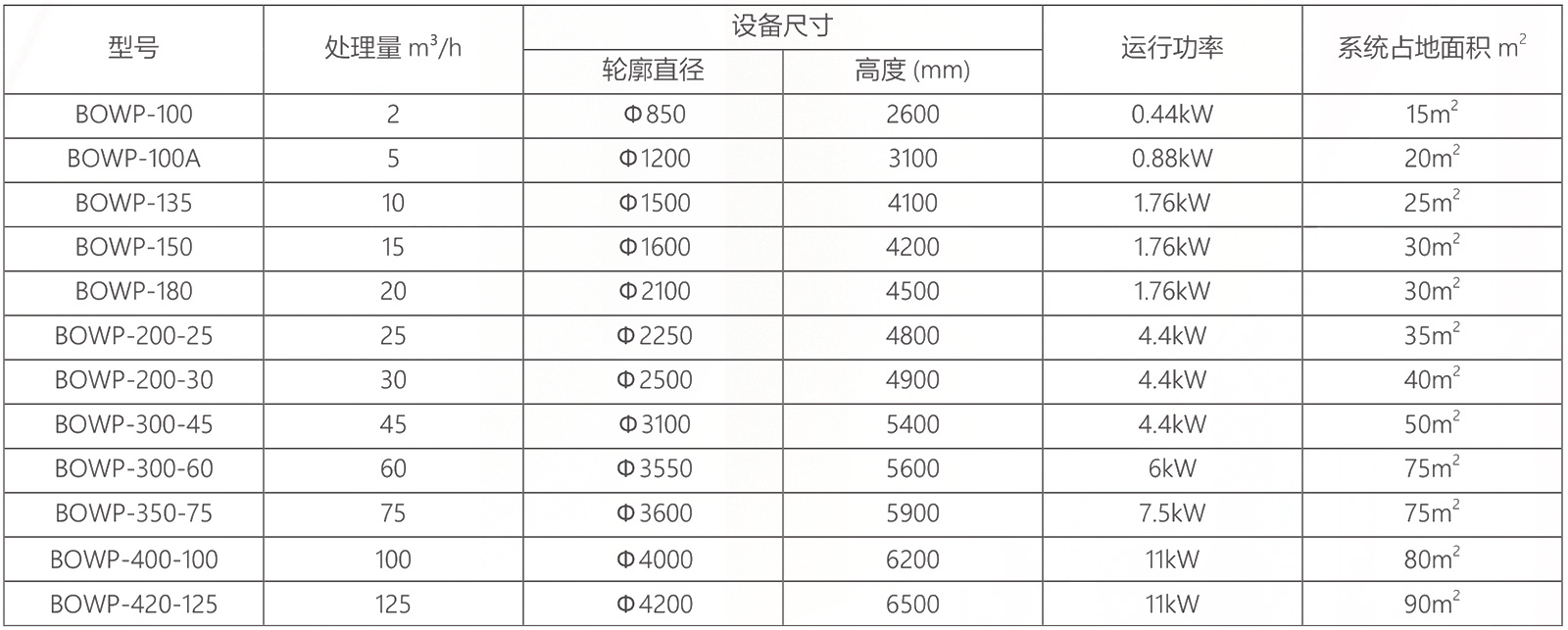 BOWP 高濁度廢水凈化設(shè)備